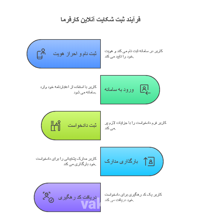 مراحل شکایت اینترنتی